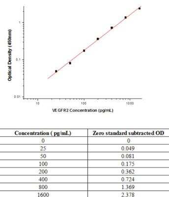 Sandwich ELISA: VEGFR2/KDR/Flk-1 Antibody Pair [HRP] [NBP2-79433]